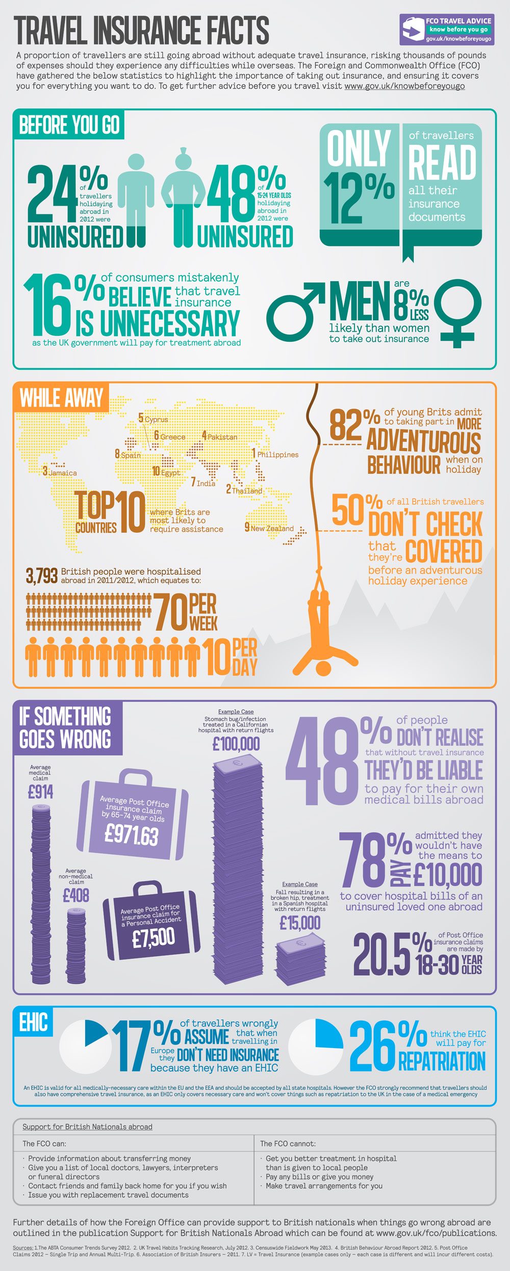 travel insurance credit card exchange